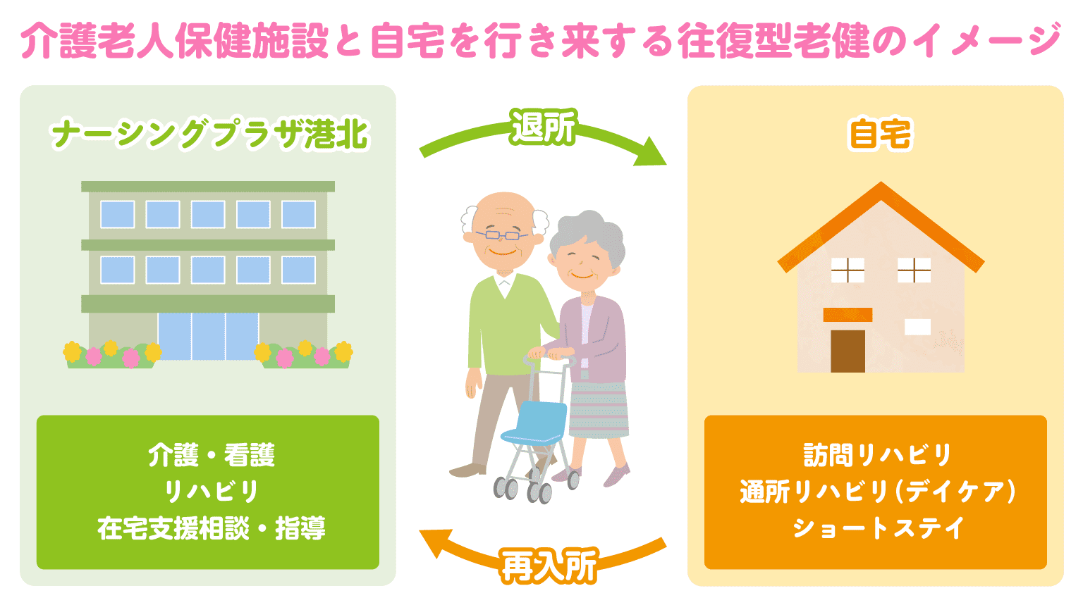 介護老人保健施設と自宅を行き来する往復型老健のイメージ